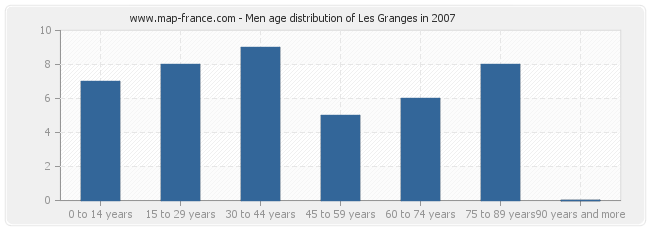 Men age distribution of Les Granges in 2007